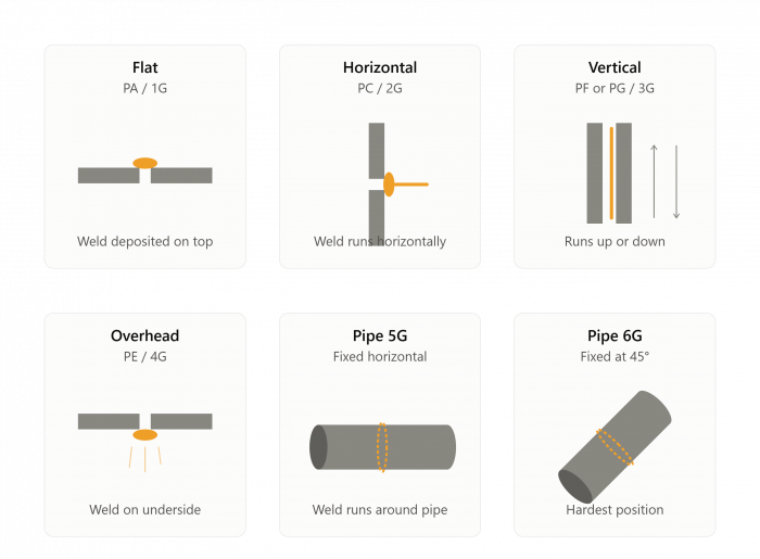 main welding positions